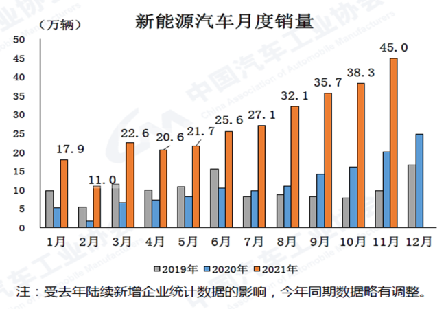 2021年11月汽車產(chǎn)銷環(huán)比延續(xù)增長同比仍下降