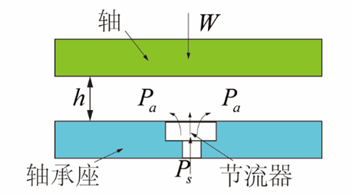 氣體軸承的工作原理、特點及典型應(yīng)用